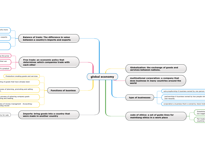 global economy Mind Map